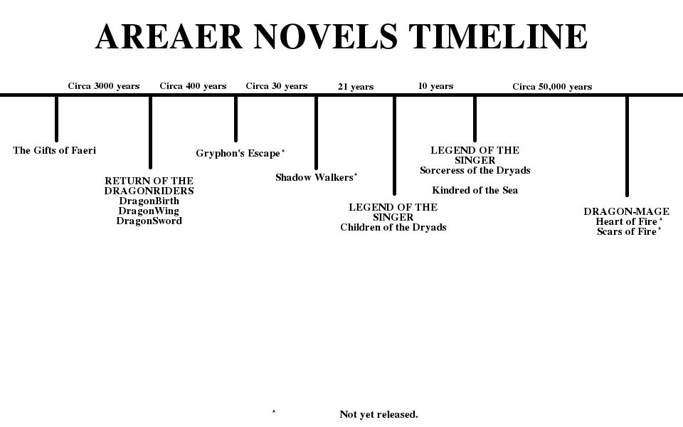 Timeline of the Areaer Novels